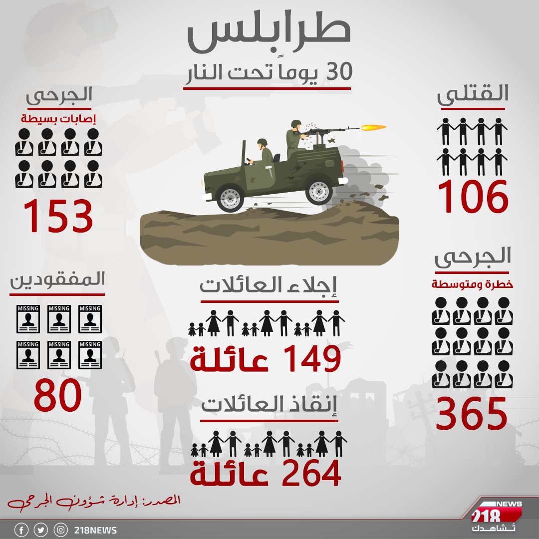 An Infograph that puts war in Tripoli into perspective: over the last 30 days 106 people died, 153 light injuries, 365 medium to serious injuries, 149 evacuated families, 264 rescued families and 80 missing persons.   