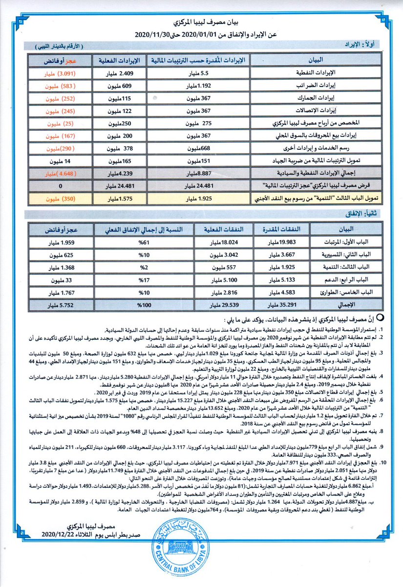 In latest statement, the Central Bank of Libya continues to accuse the National Oil Corporation of withholding revenues from previous years